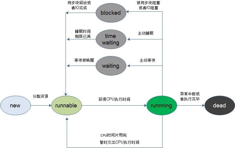 线程状态